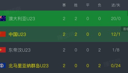 U23亚预赛D组积分榜：中、澳同积6分，中国净胜球落后9球